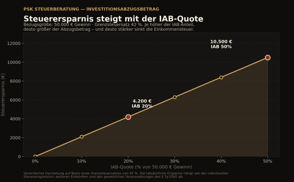 Investitionsabzugsbetrag (IAB): Steuerliche Vorteile und Voraussetzungen